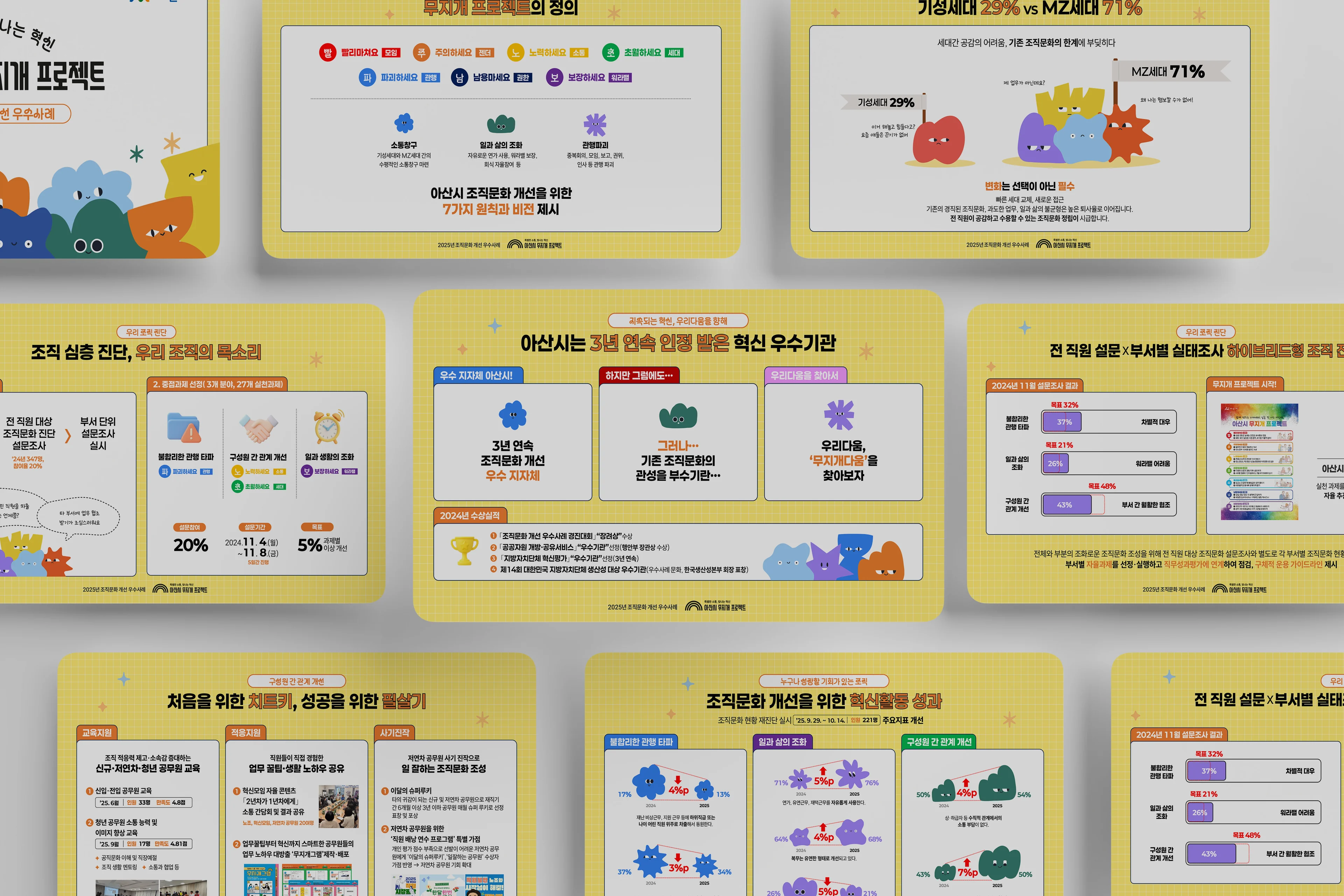 노란 바탕의 발표 슬라이드 여러 장이 격자로 놓인 모습. 일곱 원칙, 세대 비교, 조직 진단, 설문 결과, 성과 지표 화면이 함께 보인다